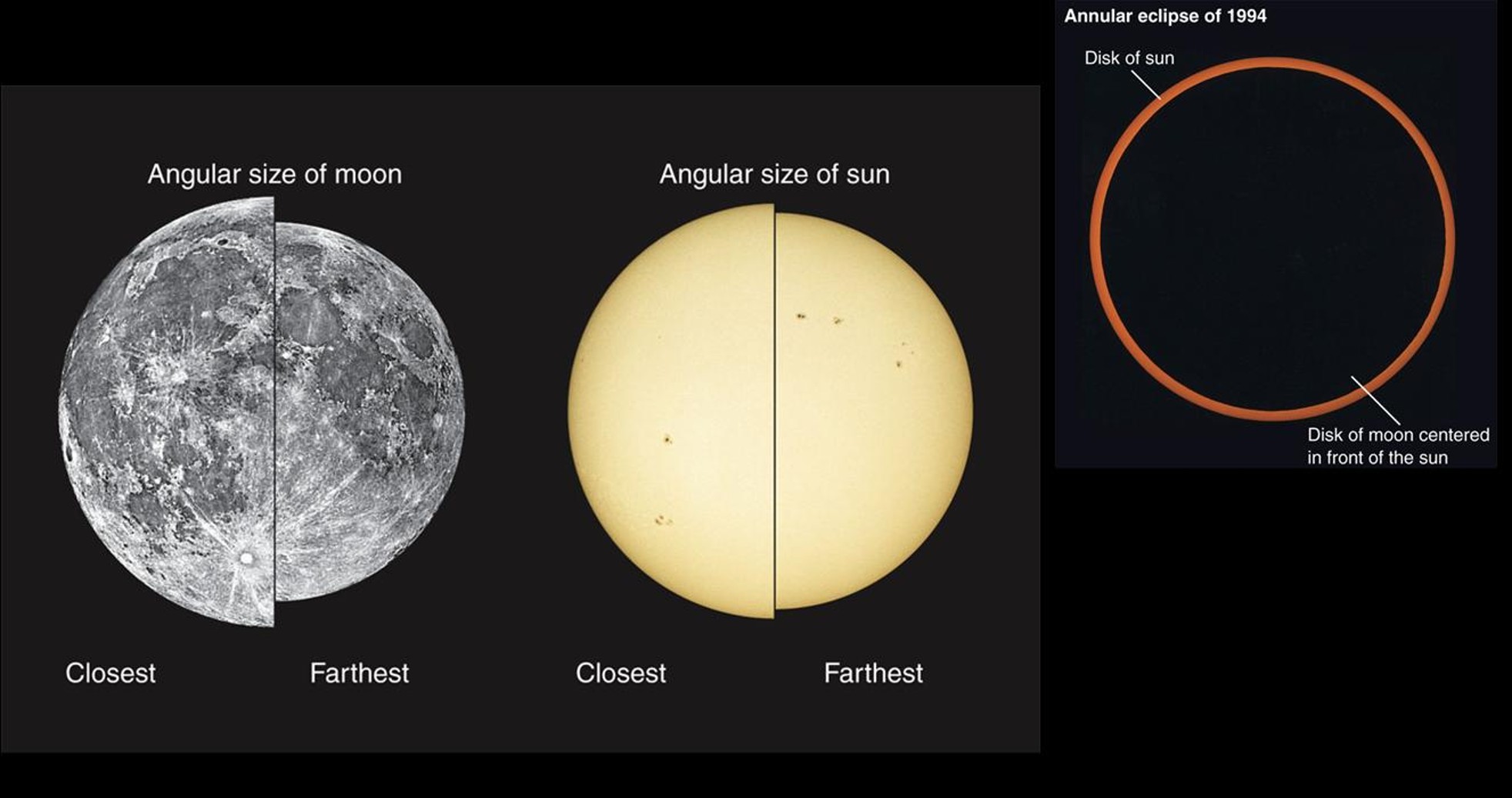 Diagram showing the difference between a total and annular solar eclipse